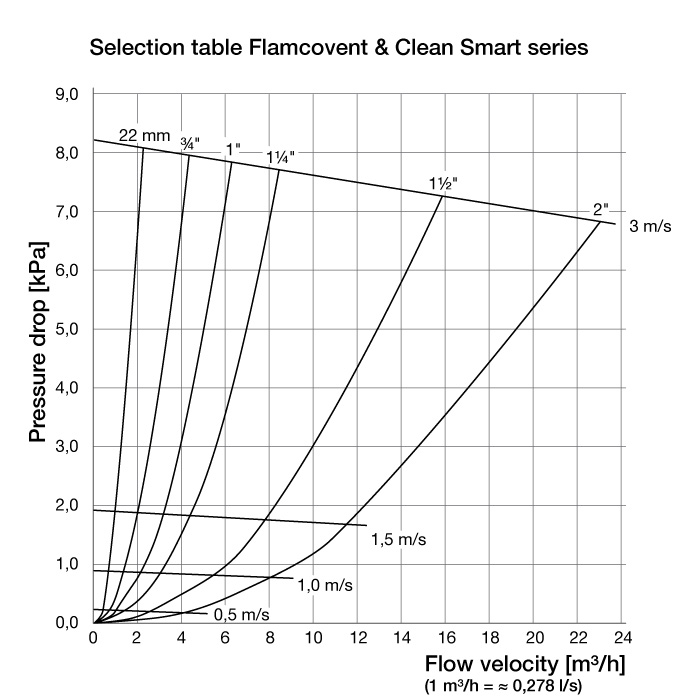 Selection table Flamcovent & Clean Smart series