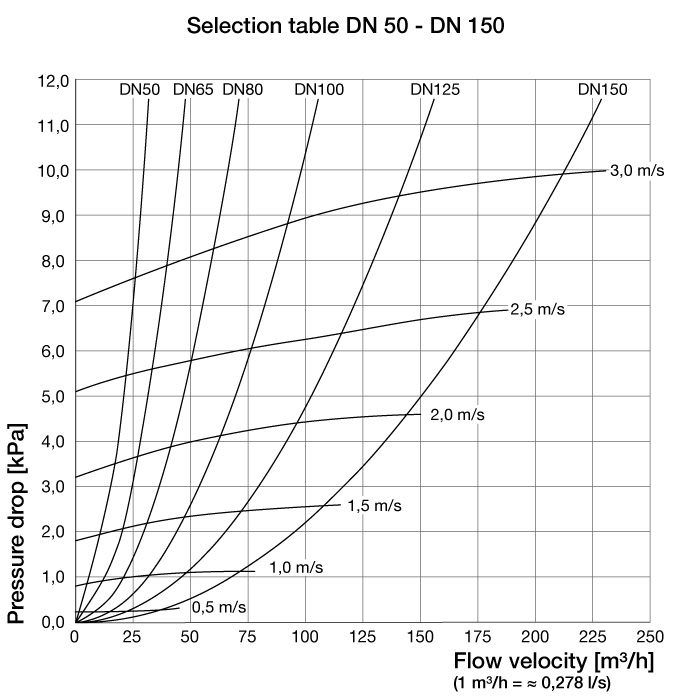 Selection table DN50-DN150